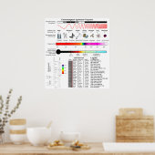 Poster Schéma des propriétés du spectre électromagnétique (Cuisine)