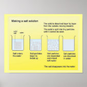 Poster Science, Chimie, Faire une solution de sel (Devant)