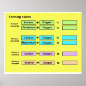 Poster Science, Chimie, Formulation d'oxydes (Devant)