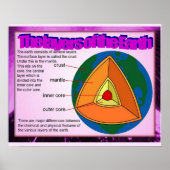 Poster Science, Géographie Couches de la terre (Devant)