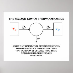 Poster Second Law Of Thermodynamics Isolated System