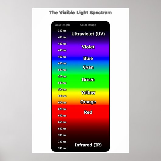 Poster Spectre de la lumière visible (Devant)