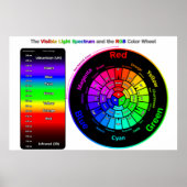 Poster Spectre de lumière visible et Roue couleur RVB (Devant)