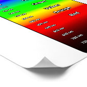 Poster Spectre lumineux visible (Coin)