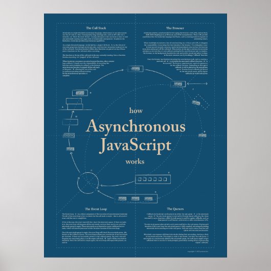 Poster sur le fonctionnement asynchrone du JavaScr (Devant)