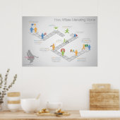 Poster sur le fonctionnement du marketing d'affili (Cuisine)