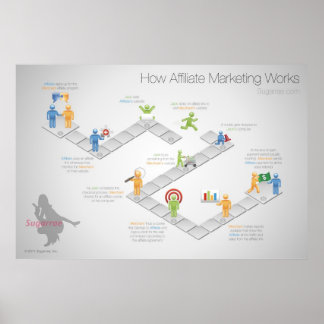 Poster sur le fonctionnement du marketing d'affili