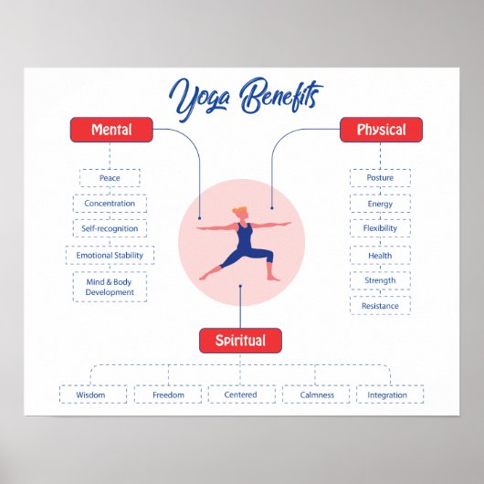 Poster sur les avantages du yoga (Devant)