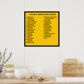 Poster Système de classification des cônes par lettre (Cuisine)