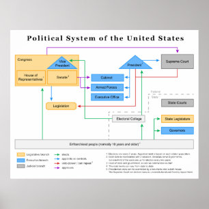 Poster Système politique des États-Unis Diagramme