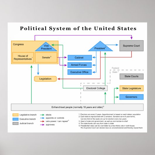 Poster Système politique des États-Unis Diagramme (Devant)