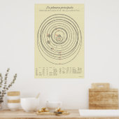 Poster Système solaire tychonique du 21e siècle (Cuisine)