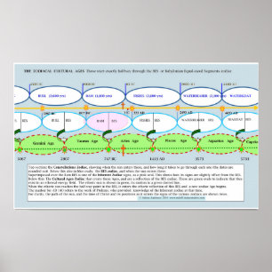 Poster The basis of the Zodiacal Cultural Ages