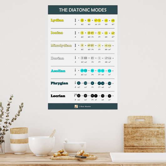 Poster The Diatonic Modes - Brightness order (Cuisine)