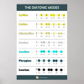 Poster The Diatonic Modes - Brightness order (Devant)