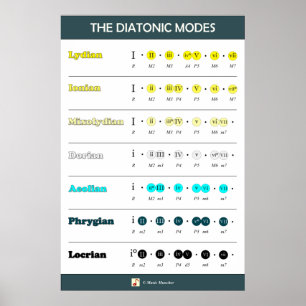 Poster The Diatonic Modes - Brightness order