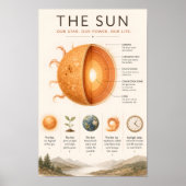 Poster The Sun Éducatif | Science du Système Solaire (Devant)