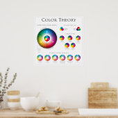 Poster Théorie de la roue de couleur (Cuisine)