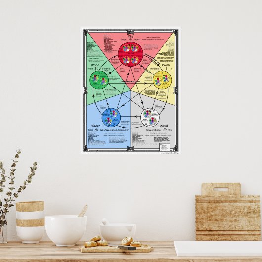 Poster Théorie des cinq éléments pour l'affiche Acupressi (Cuisine)
