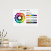 Poster Théorie des couleurs Roue en anglais américain sur (Cuisine)