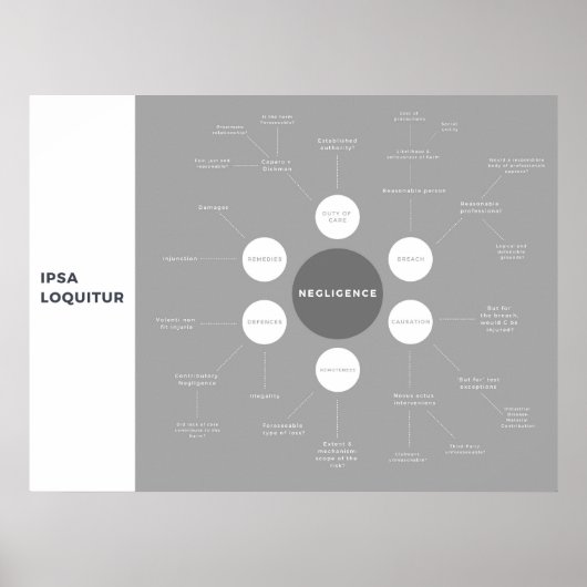 Poster Tort de la loi sur la négligence Révision MindMap (Devant)