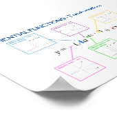 Poster Transformations des fonctions exponentielles (Coin)