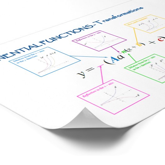Poster Transformations des fonctions exponentielles (Coin)