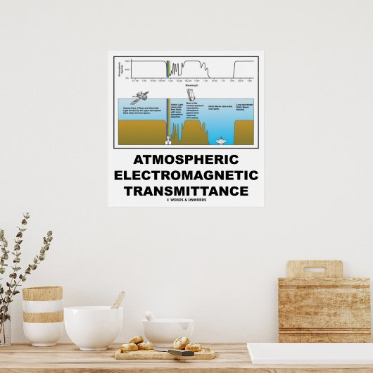 Poster Transmittance électromagnétique (Cuisine)