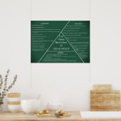 Poster Trois branches du gouvernement (Cuisine)