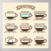 Poster Types de café (Devant)