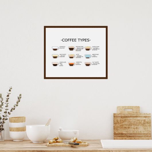 Poster Types de café (Cuisine)