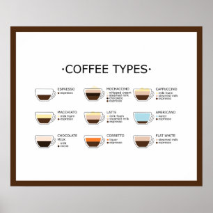 Poster Types de café