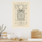 Poster Une synthèse de l'univers - Antique (Cuisine)
