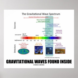 Poster Vagues Gravitationnelles trouvées dans le spectre