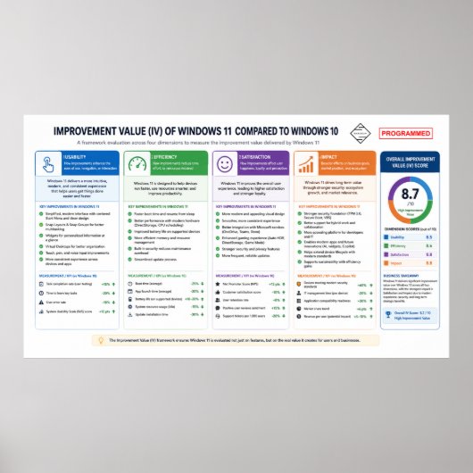 Poster Valeur d'amélioration (Windows OS) 11 (Devant)