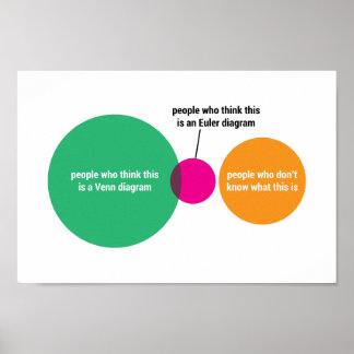 Poster Venn/Euler-diagram