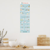 Poster Verbes souvent confus (Cuisine)