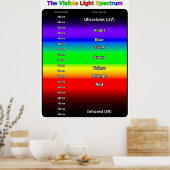 Poster Visible Light Spectrum (Cuisine)