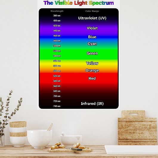Poster Visible Light Spectrum (Cuisine)