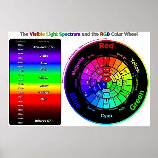 Poster Visible Light Spectrum and RGB Color Wheel (Devant)