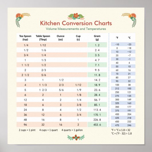 Poster Volume & Temperature - Kitchen Conversion Chart (Devant)
