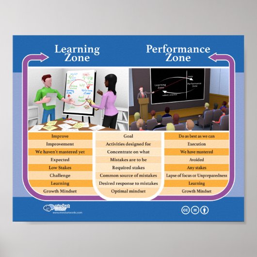 Poster : Zone d'apprentissage vs Zone de rendement (Devant)