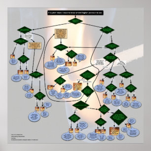 Poster Zork-themed English Pronoun Flowchart