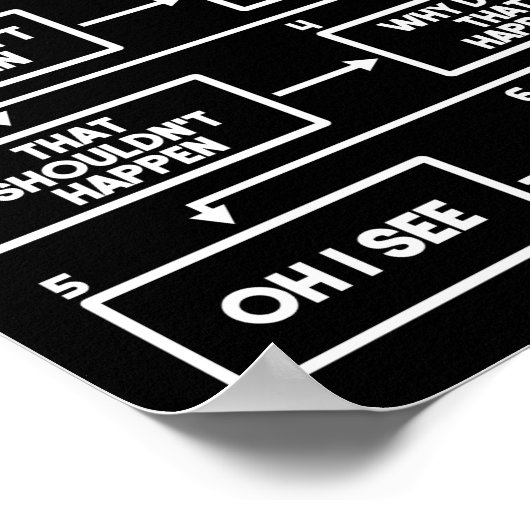 Programmeercodering 6 fasen van het zuiveren poster (Hoek)