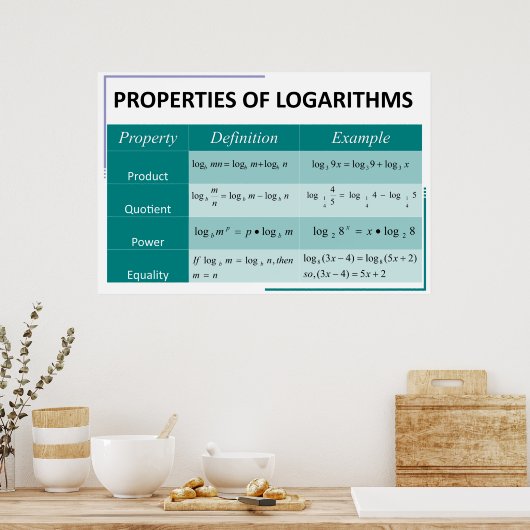 Propriétés de Logarithmes Math Poster Graphique (Cuisine)