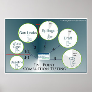 Protocol voor het testen van de verbranding poster
