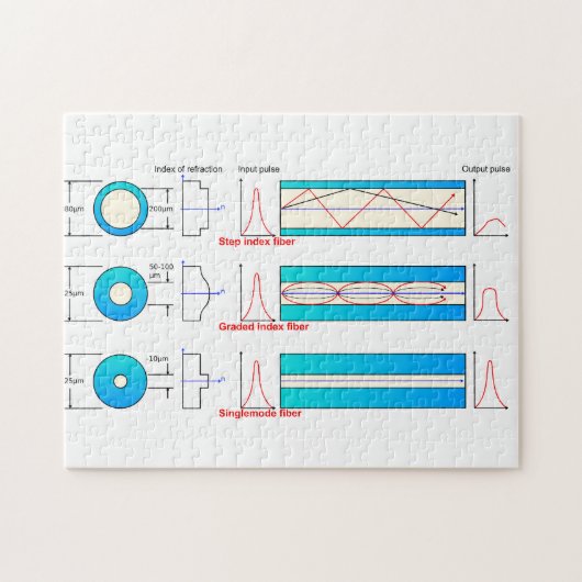 Puzzle Diagramme Graphique Types de fibre optique multimo (Horizontal)
