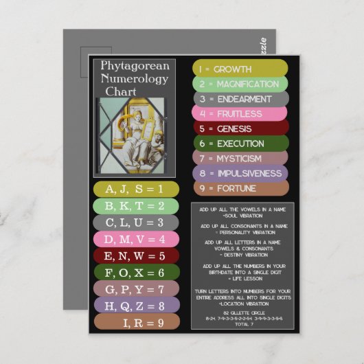 Pythagorese Numerologie Letters Betekenis Grafiek Briefkaart (Voorkant / Achterkant)