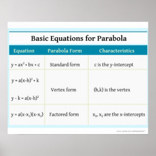 Quadratica: Parabola Basic Equations Poster