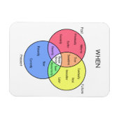 Quand diagramme : magnet (Horizontal)